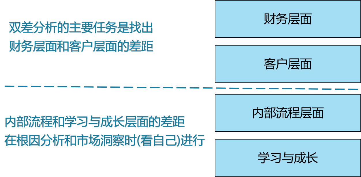 双差分析示意图