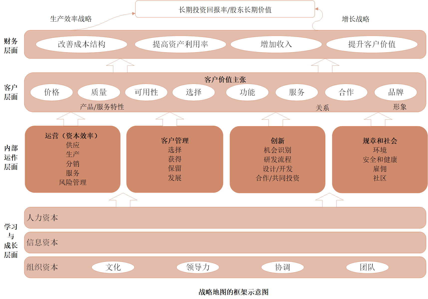 战略地图框架