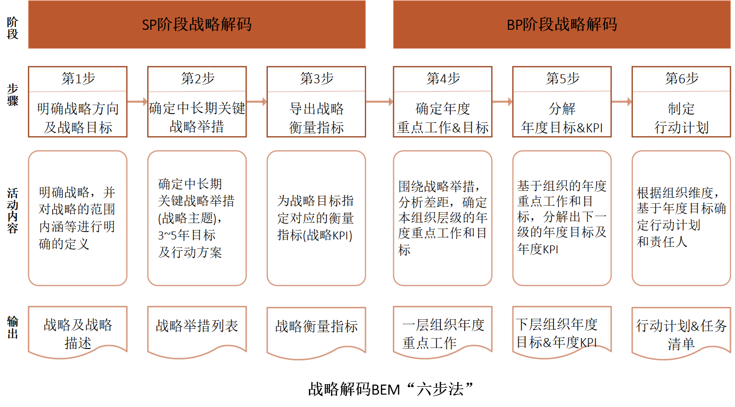 战略解码六步法